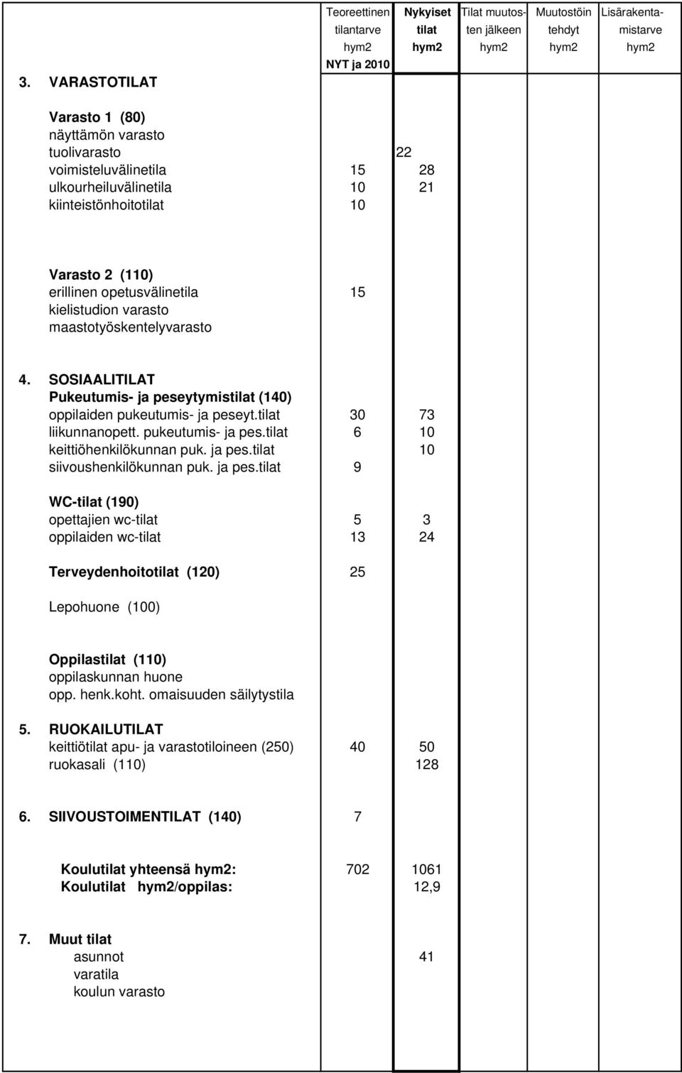 SOSIAALITILAT Pukeutumis- ja peseytymistilat (140) oppilaiden pukeutumis- ja peseyt.tilat 30 73 liikunnanopett. pukeutumis- ja pes.tilat 6 10 keittiöhenkilökunnan puk. ja pes.tilat 10 siivoushenkilökunnan puk.