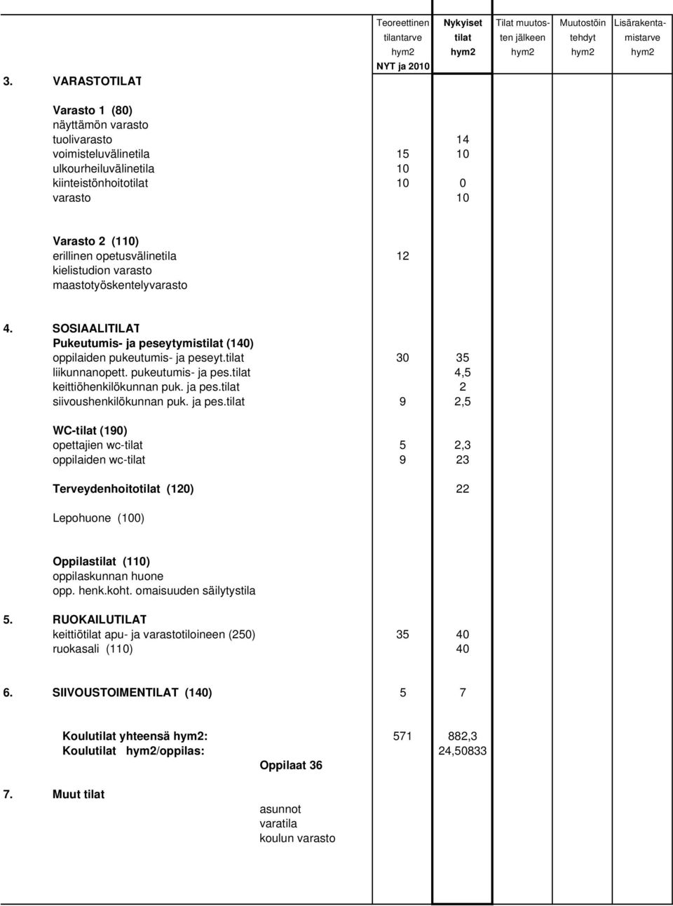 SOSIAALITILAT Pukeutumis- ja peseytymistilat (140) oppilaiden pukeutumis- ja peseyt.tilat 30 35 liikunnanopett. pukeutumis- ja pes.tilat 4,5 keittiöhenkilökunnan puk. ja pes.tilat 2 siivoushenkilökunnan puk.