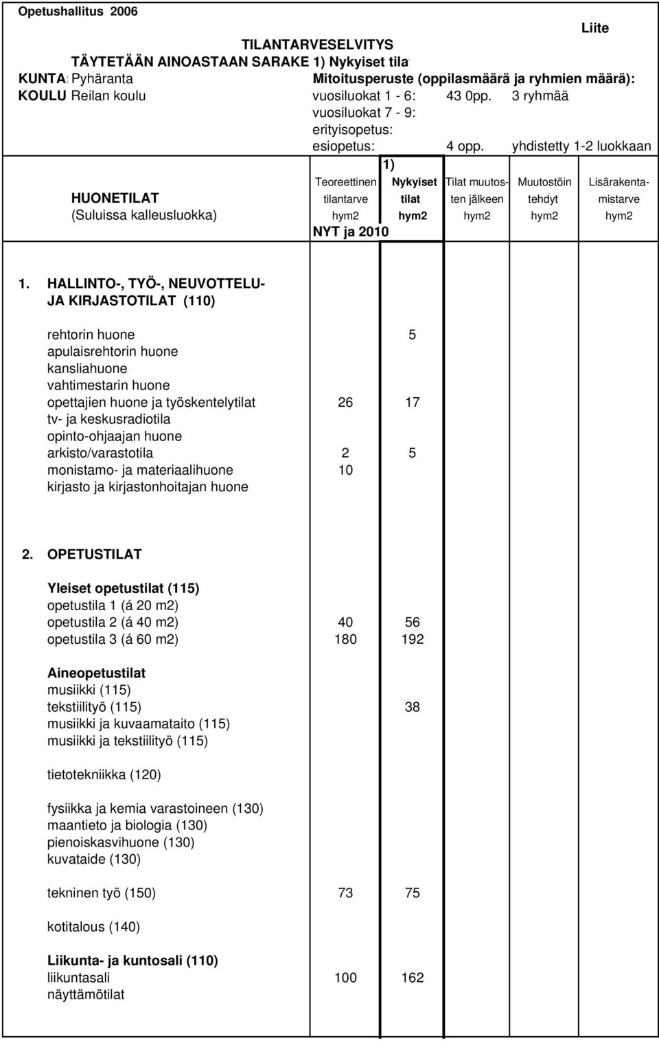 yhdistetty 1-2 luokkaan 1) Teoreettinen Nykyiset Tilat muutos- Muutostöin Lisärakenta- HUONETILAT tilantarve tilat ten jälkeen tehdyt mistarve (Suluissa kalleusluokka) hym2 hym2 hym2 hym2 hym2 NYT ja