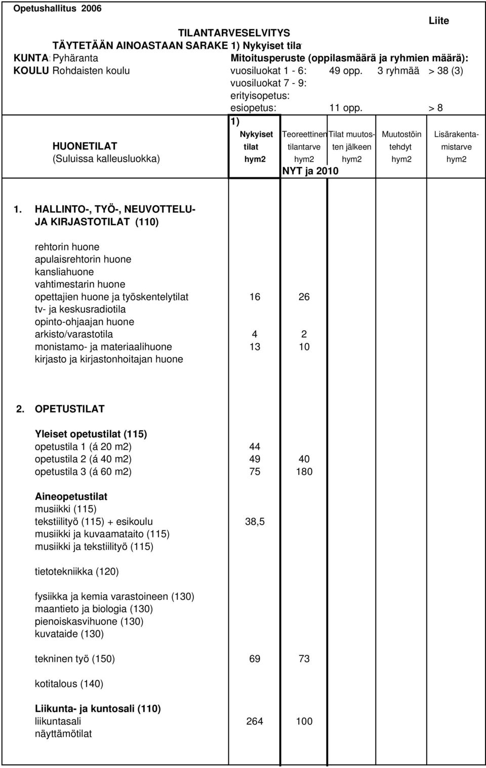 > 8 1) Nykyiset TeoreettinenTilat muutos- Muutostöin Lisärakenta- HUONETILAT tilat tilantarve ten jälkeen tehdyt mistarve (Suluissa kalleusluokka) hym2 hym2 hym2 hym2 hym2 NYT ja 2010 1.