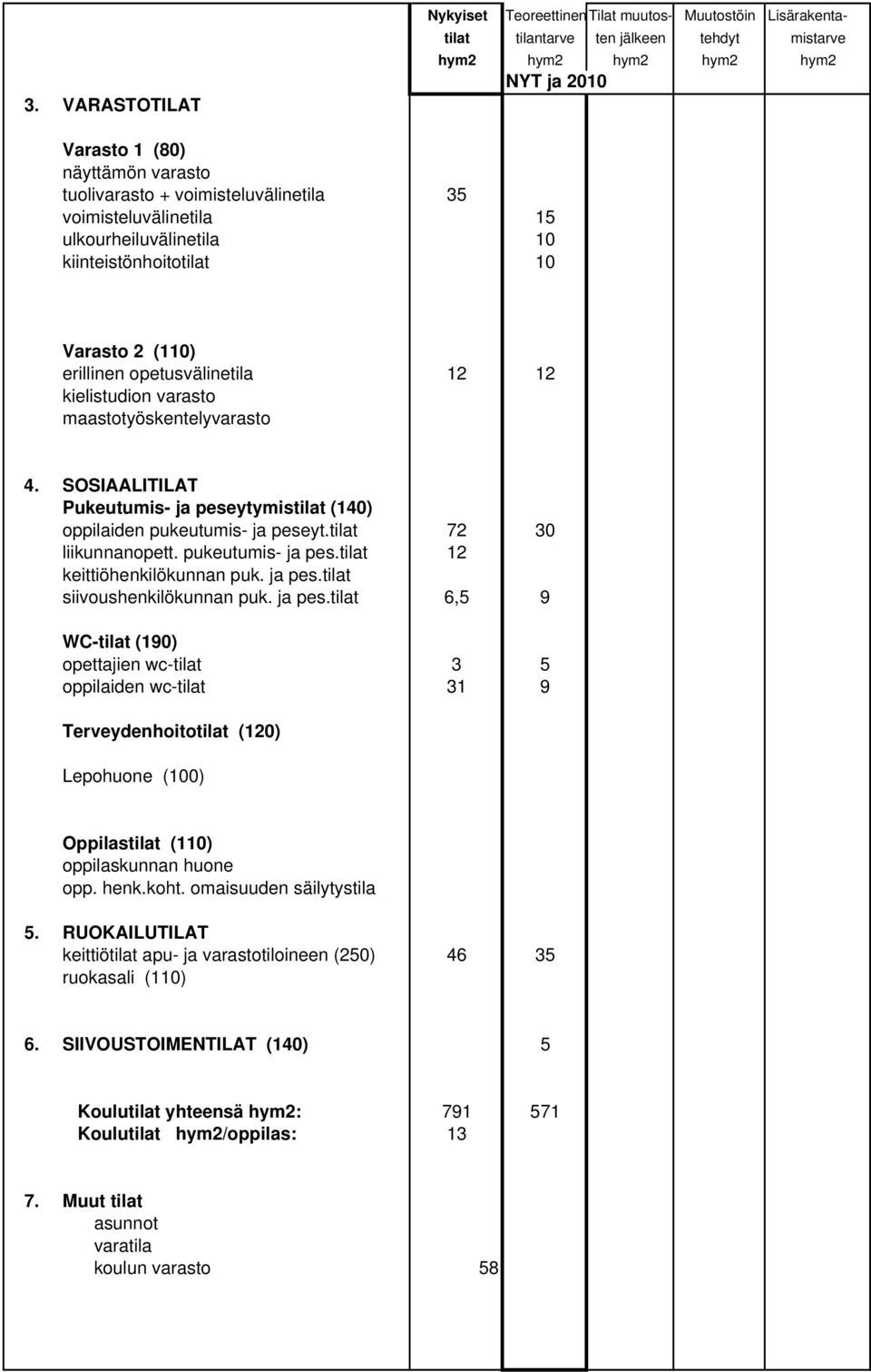 maastotyöskentelyvarasto 4. SOSIAALITILAT Pukeutumis- ja peseytymistilat (140) oppilaiden pukeutumis- ja peseyt.tilat 72 30 liikunnanopett. pukeutumis- ja pes.tilat 12 keittiöhenkilökunnan puk.