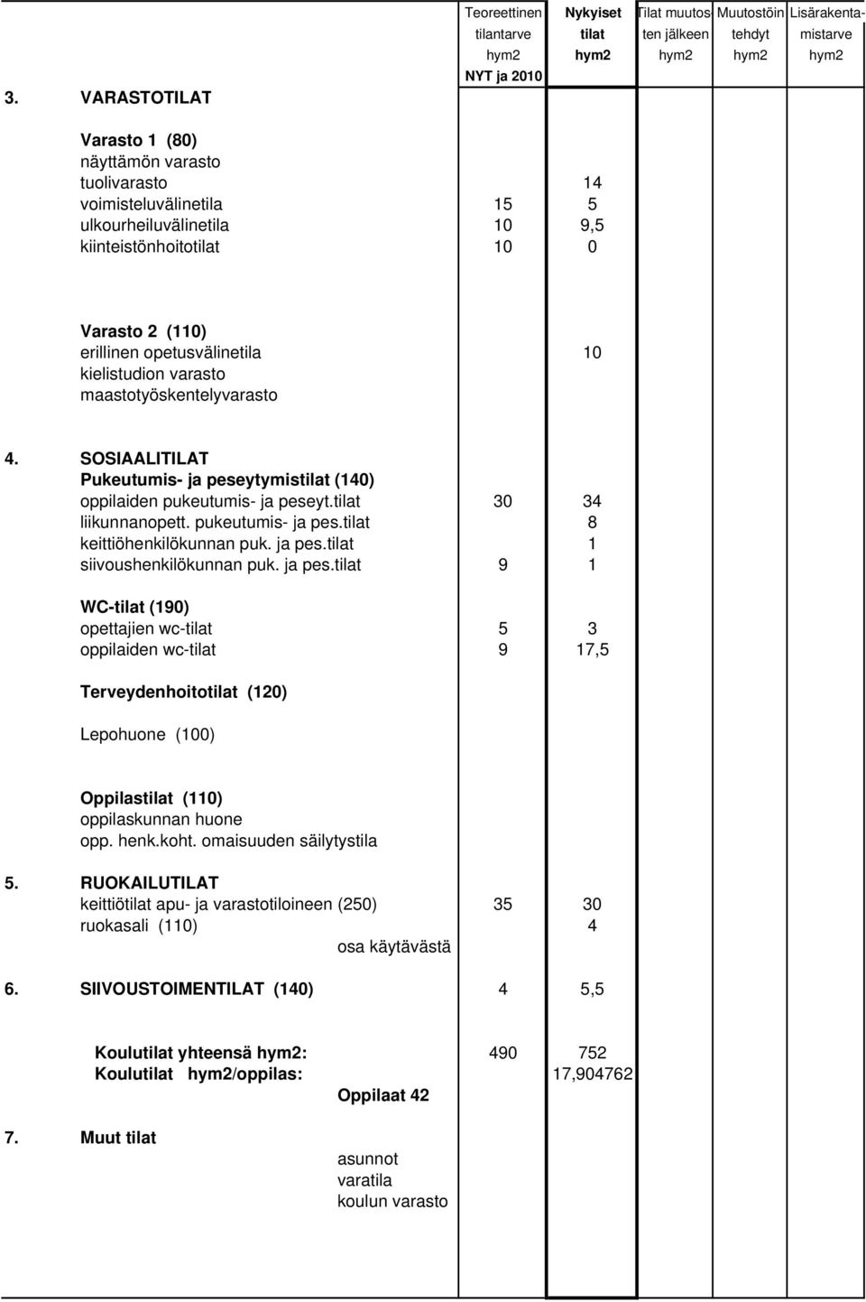 SOSIAALITILAT Pukeutumis- ja peseytymistilat (140) oppilaiden pukeutumis- ja peseyt.tilat 30 34 liikunnanopett. pukeutumis- ja pes.tilat 8 keittiöhenkilökunnan puk. ja pes.tilat 1 siivoushenkilökunnan puk.