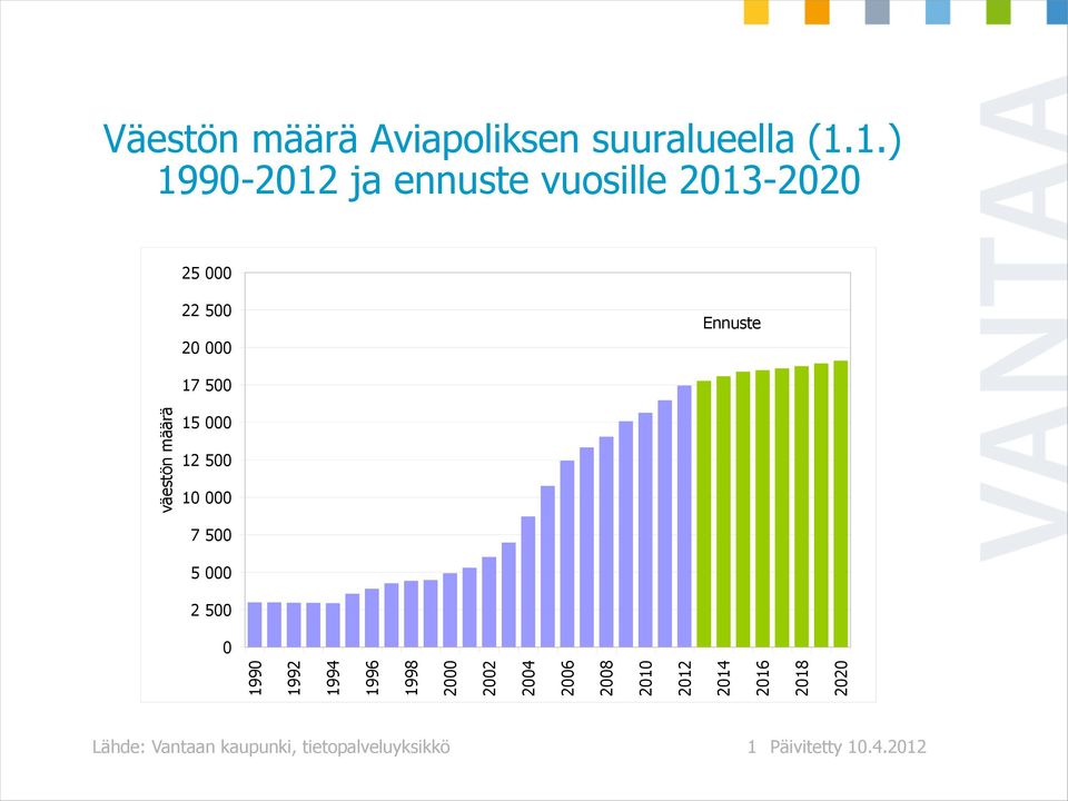 väestön määrä 15 000 12 500 10 000 7 500 5 000 2 500 0 1990 1992 1994 1996 1998