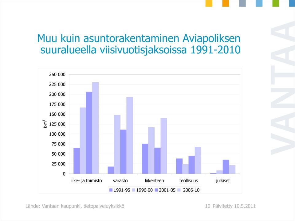 000 25 000 0 liike- ja toimisto varasto liikenteen teollisuus julkiset 1991-95