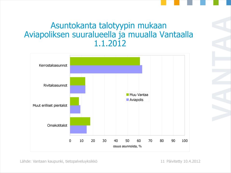 1.2012 Kerrostaloasunnot Rivitaloasunnot Muut erilliset pientalot