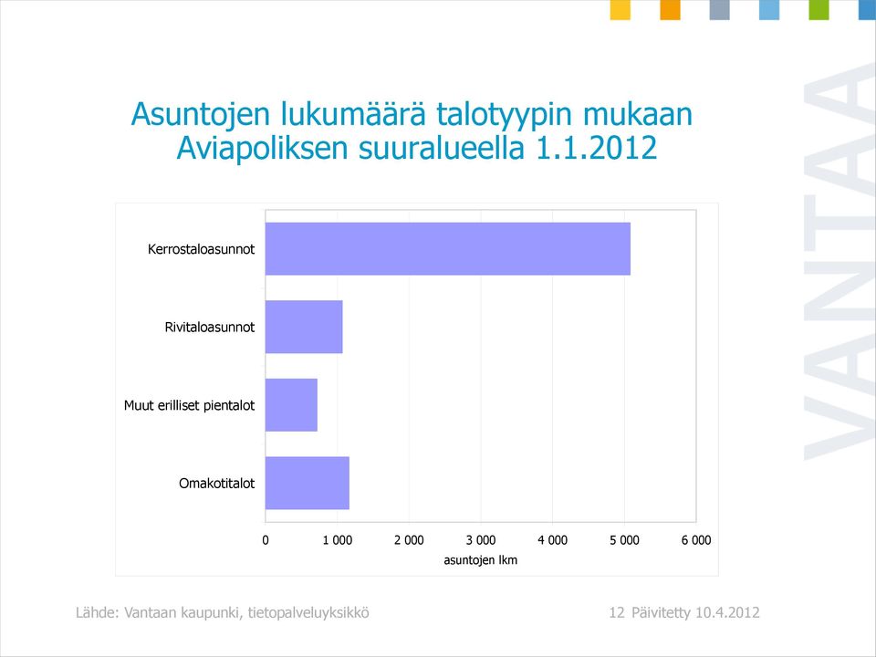 Omakotitalot 0 1 000 2 000 3 000 4 000 5 000 6 000 asuntojen lkm