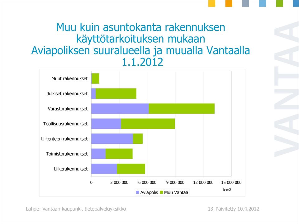 1.2012 Muut rakennukset Julkiset rakennukset Varastorakennukset Teollisuusrakennukset