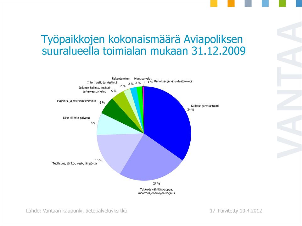 Rahoitus- ja vakuutustoiminta Majoitus- ja ravitsemistoiminta 6 % Kuljetus ja varastointi 34 % Liike-elämän palvelut 8 %