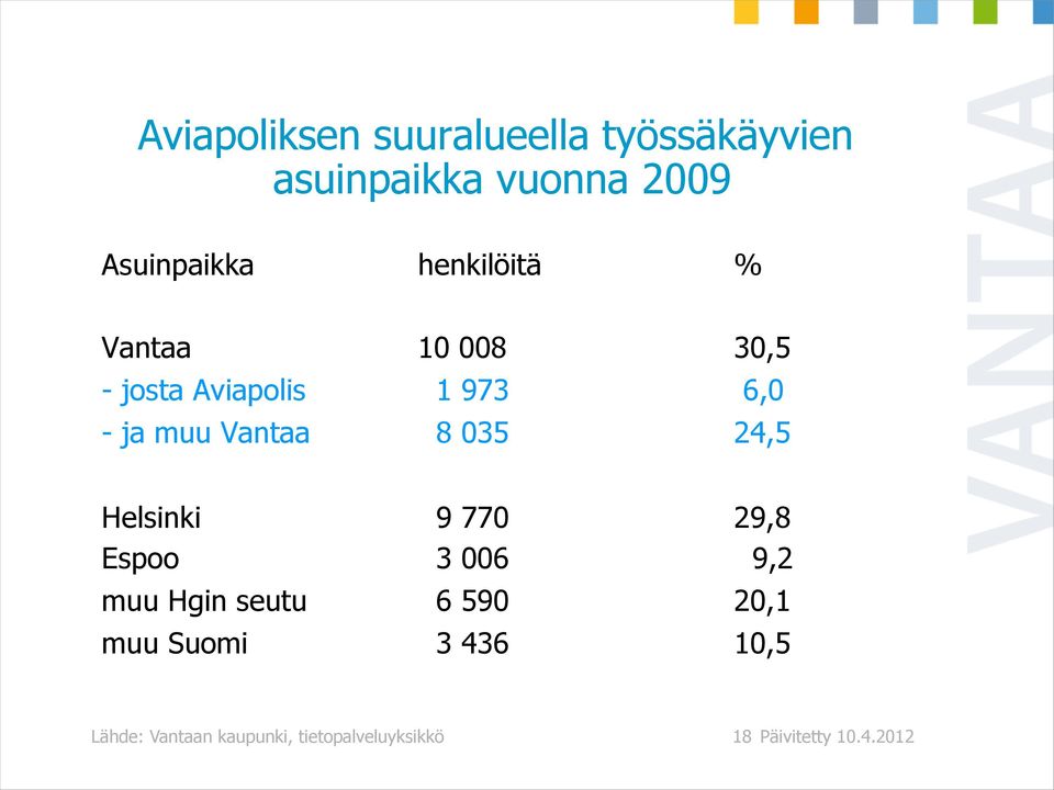 24,5 Helsinki 9 770 29,8 Espoo 3 006 9,2 muu Hgin seutu 6 590 20,1 muu