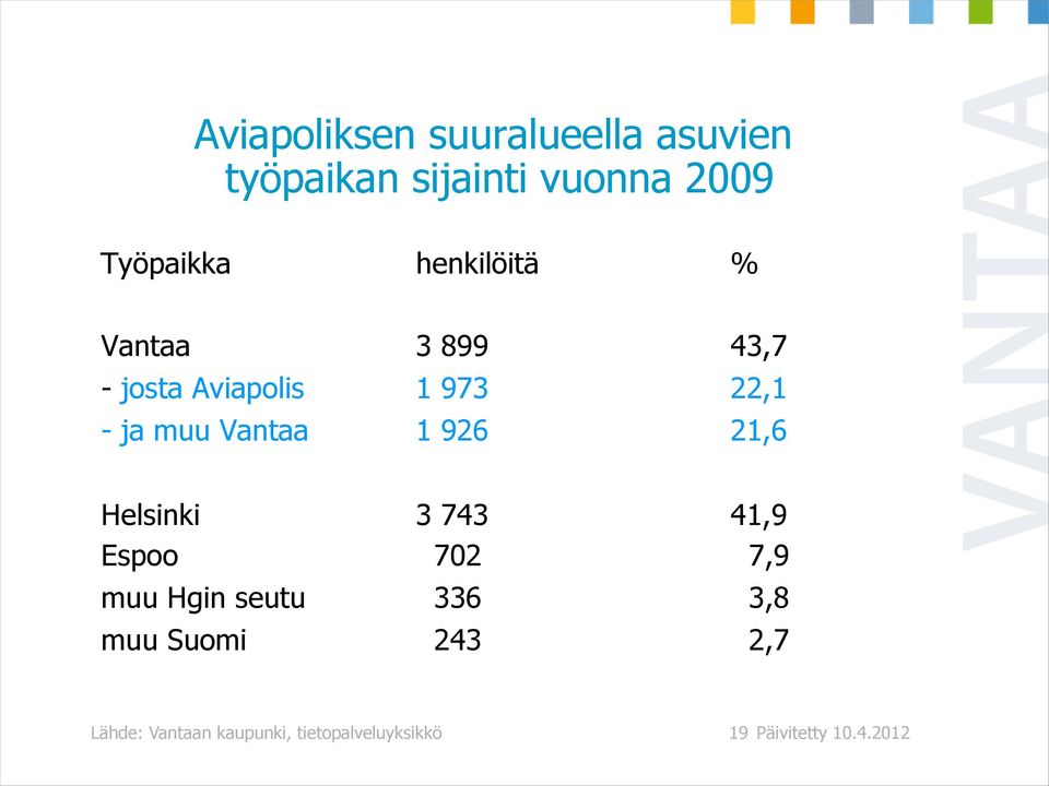 Vantaa 1 926 21,6 Helsinki 3 743 41,9 Espoo 702 7,9 muu Hgin seutu 336