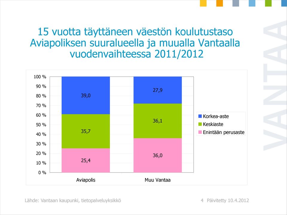 60 % 50 % 40 % 35,7 36,1 Korkea-aste Keskiaste Enintään perusaste 30 % 20 %