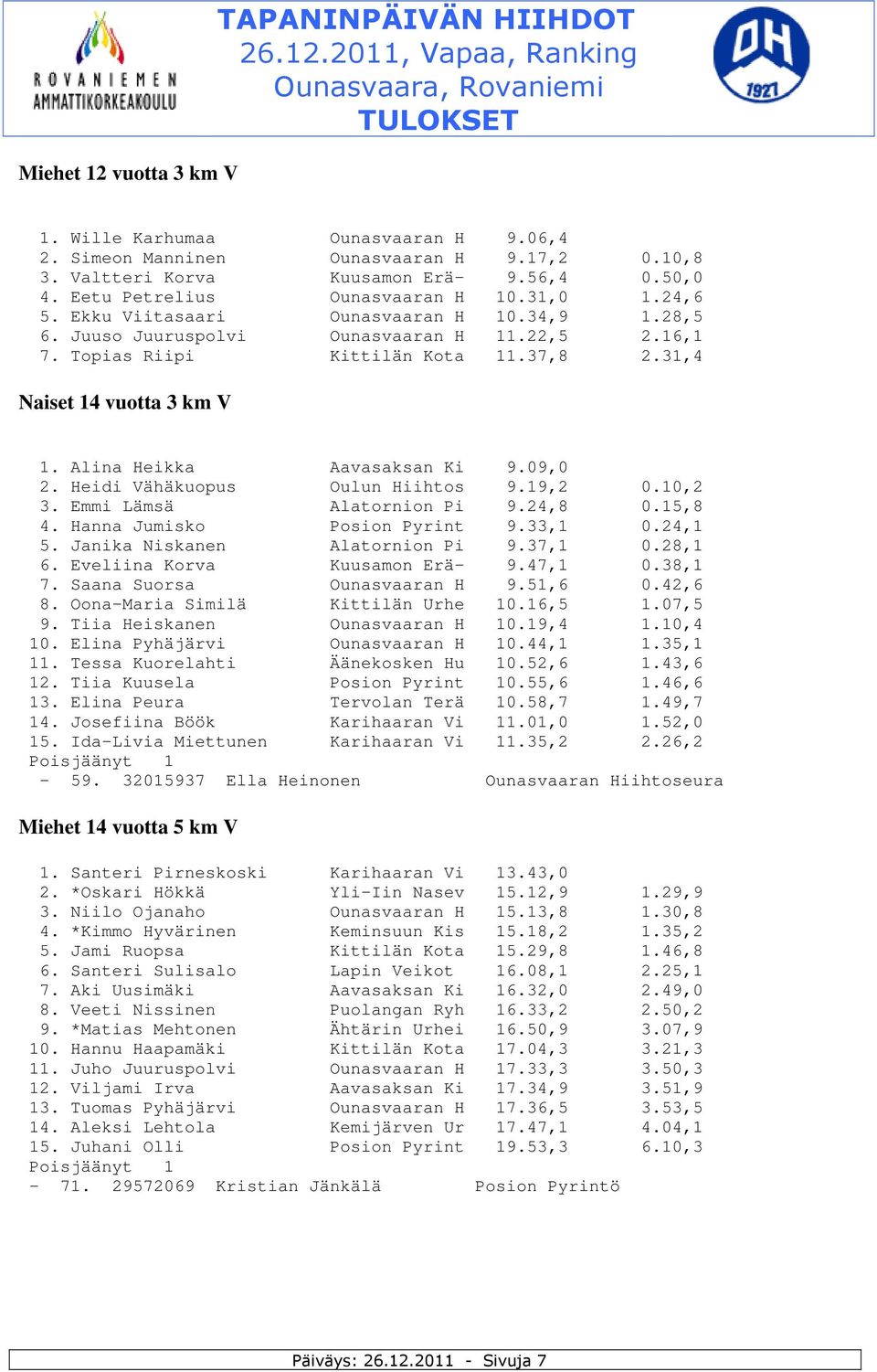 Alina Heikka Aavasaksan Ki 9.09,0 2. Heidi Vähäkuopus Oulun Hiihtos 9.19,2 0.10,2 3. Emmi Lämsä Alatornion Pi 9.24,8 0.15,8 4. Hanna Jumisko Posion Pyrint 9.33,1 0.24,1 5.