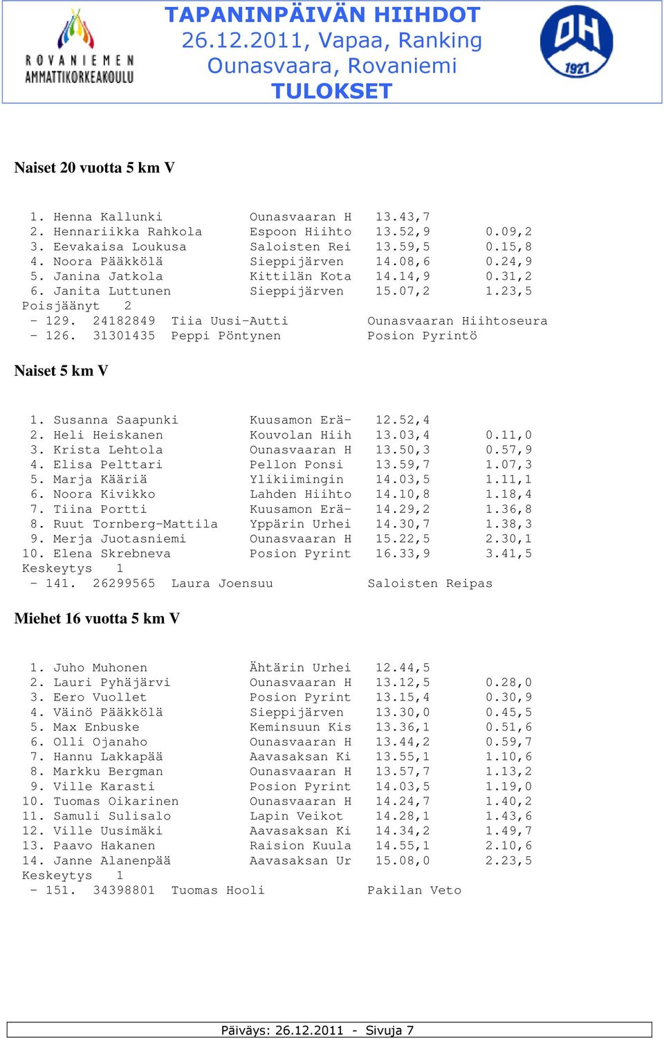 31301435 Peppi Pöntynen Posion Pyrintö Naiset 5 km V 1. Susanna Saapunki Kuusamon Erä- 12.52,4 2. Heli Heiskanen Kouvolan Hiih 13.03,4 0.11,0 3. Krista Lehtola Ounasvaaran H 13.50,3 0.57,9 4.