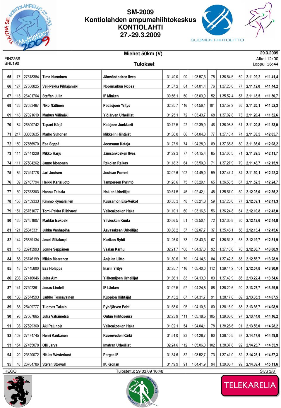 57,2 86 2.11.20,1 +11.52,3 69 118 27021619 Markus Välimäki Ylöjärven Urheilijat 31.25,1 72 1.03.43,7 68 1.37.02,8 73 2.11.20,4 +11.52,6 70 84 26300742 Tapani Kärjä Kalajoen Junkkarit 30.17,5 22 1.02.39,9 46 1.