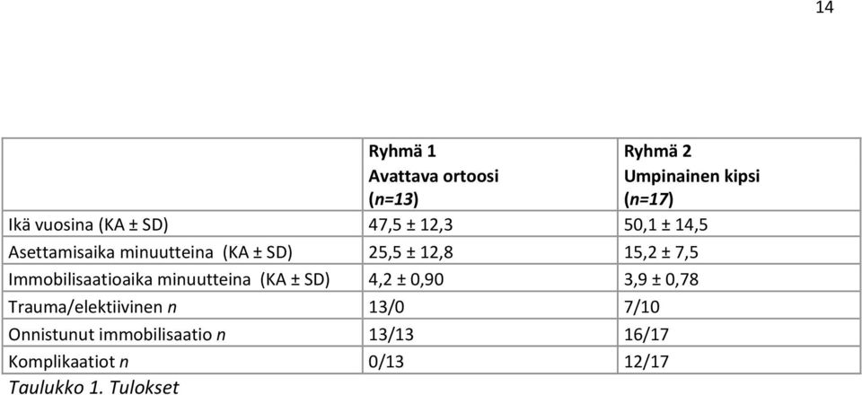 Immobilisaatioaika minuutteina (KA ± SD) 4,2 ± 0,90 3,9 ± 0,78 Trauma/elektiivinen n