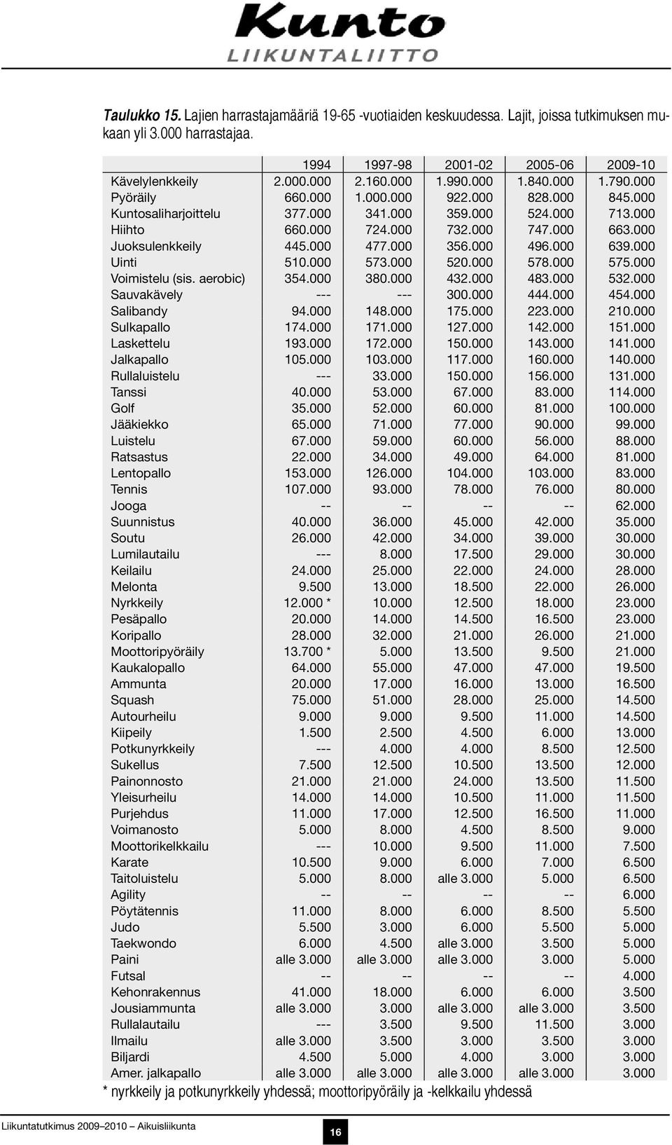 000 Juoksulenkkeily 445.000 477.000 356.000 496.000 639.000 Uinti 510.000 573.000 520.000 578.000 575.000 Voimistelu (sis. aerobic) 354.000 380.000 432.000 483.000 532.000 Sauvakävely --- --- 300.