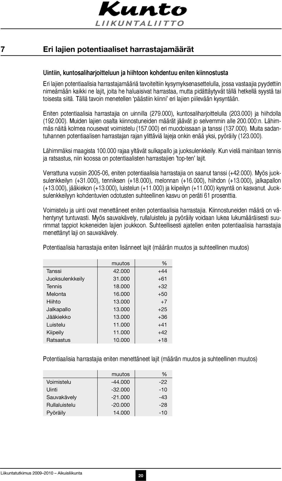 Tällä tavoin menetellen päästiin kiinni eri lajien piilevään kysyntään. Eniten potentiaalisia harrastajia on uinnilla (279.000),