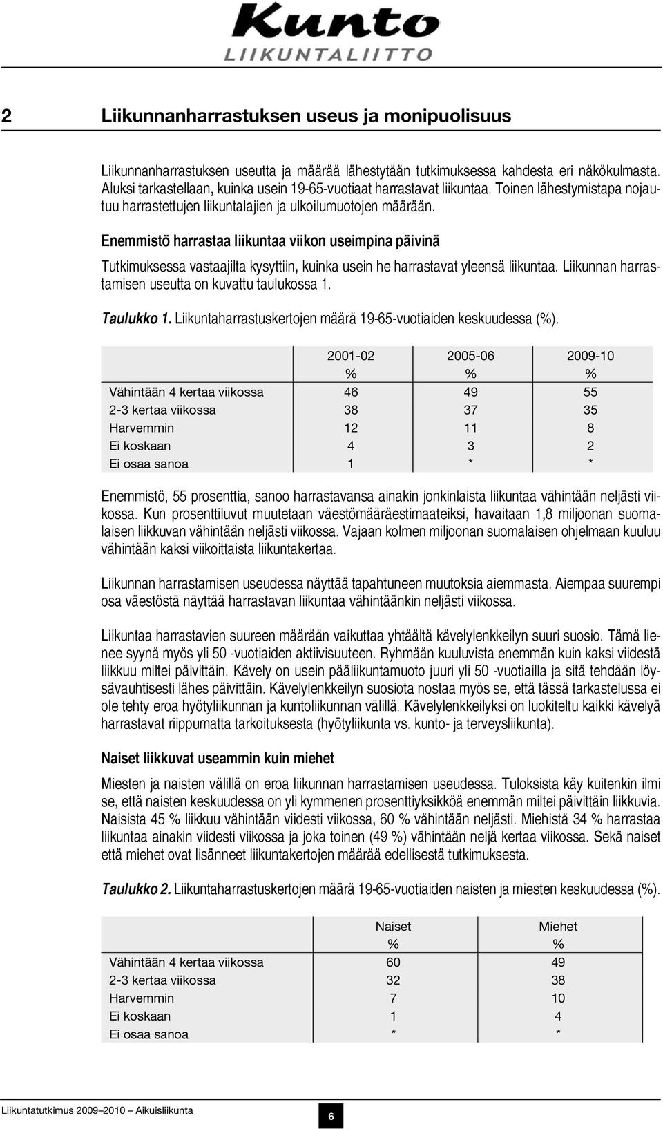 Enemmistö harrastaa liikuntaa viikon useimpina päivinä Tutkimuksessa vastaajilta kysyttiin, kuinka usein he harrastavat yleensä liikuntaa. Liikun nan harrastamisen useutta on kuvattu taulukossa 1.