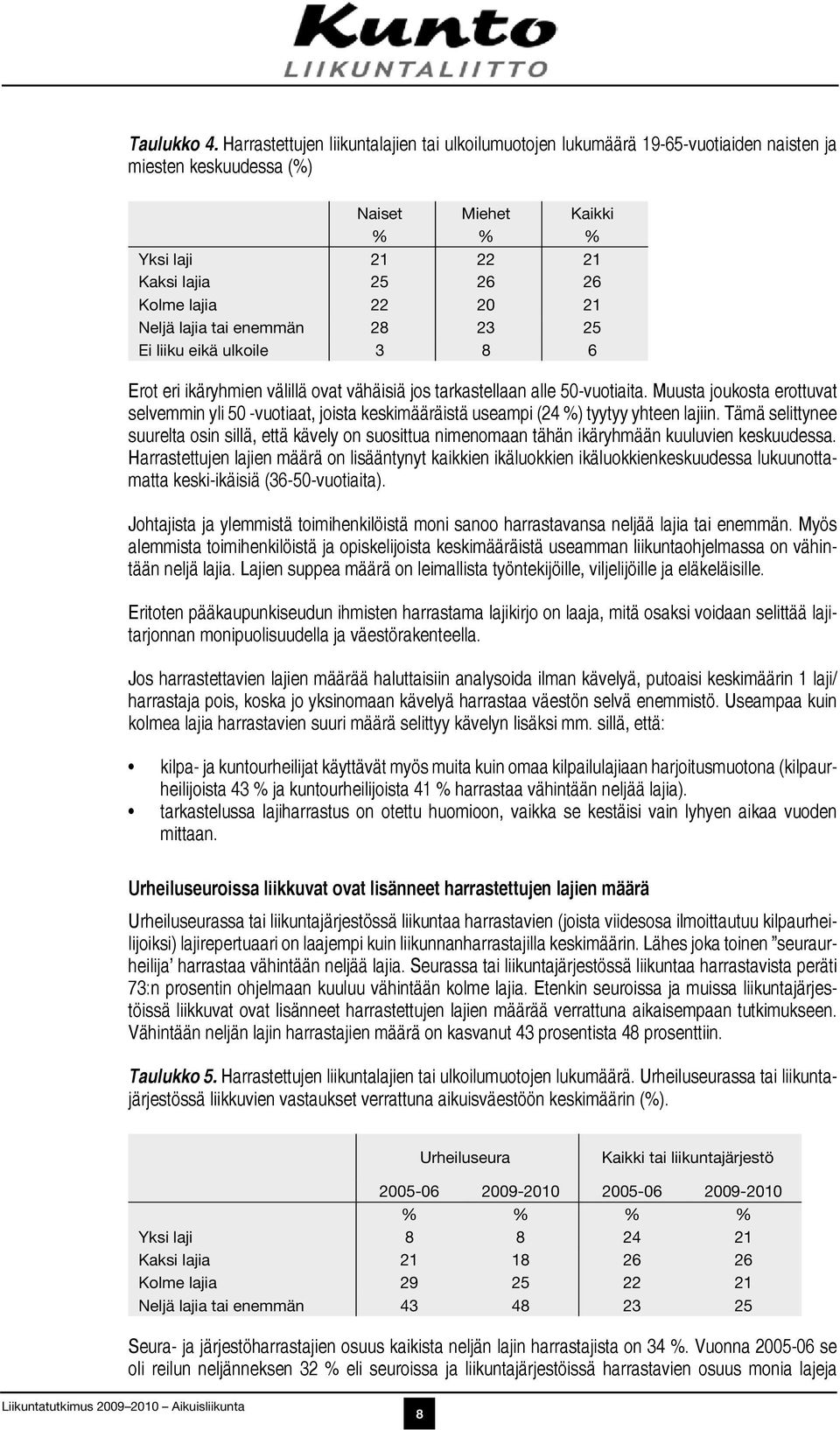 Neljä lajia tai enemmän 28 23 25 Ei liiku eikä ulkoile 3 8 6 Erot eri ikäryhmien välillä ovat vähäisiä jos tarkastellaan alle 50-vuotiaita.