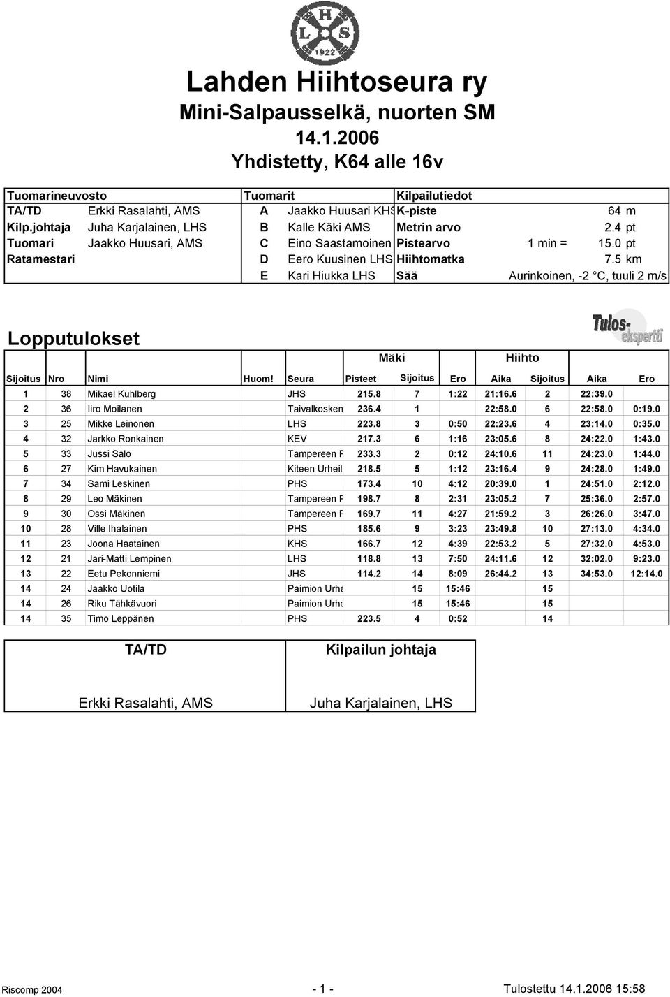 5 km E Kari Hiukka LHS Sää Aurinkoinen, -2 C, tuuli 2 m/s Lopputulokset Mäki Hiihto Sijoitus Nro Nimi Huom! Seura Pisteet Sijoitus Ero Aika Sijoitus Aika Ero 1 38 Mikael Kuhlberg JHS 215.