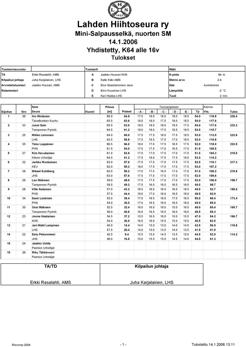 4 Arvostelutuomari Jaakko Huusari, AMS C Eino Saastamoinen Jana Sää Aurinkoinen Ratamestari D Eero Kuusinen LHS Lämpötila -2 C E Kari Hiukka LHS Tuuli 2 m/s Nimi Pituus Tuomaripisteet 1 36 Iiro