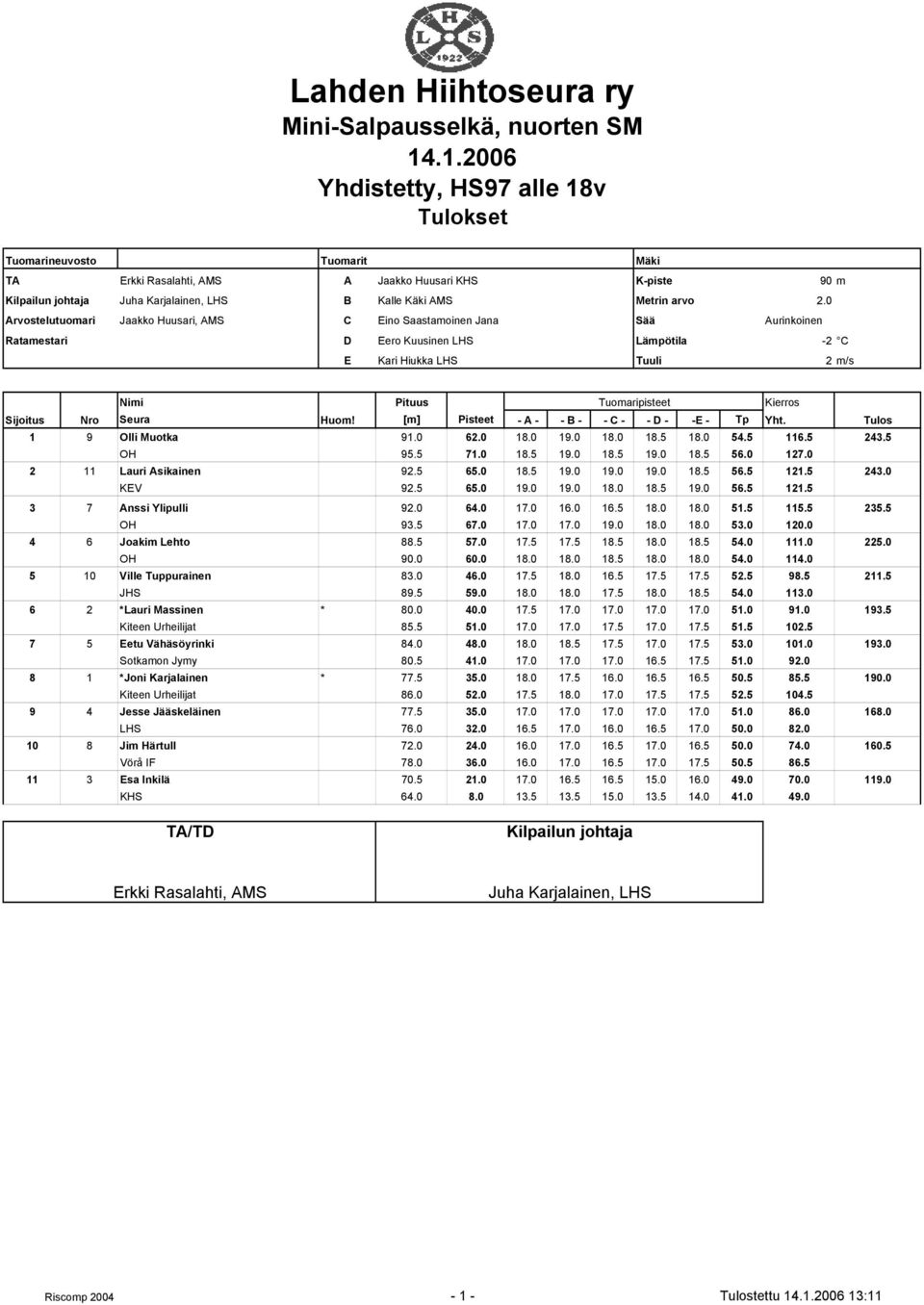 0 Arvostelutuomari Jaakko Huusari, AMS C Eino Saastamoinen Jana Sää Aurinkoinen Ratamestari D Eero Kuusinen LHS Lämpötila -2 C E Kari Hiukka LHS Tuuli 2 m/s Nimi Pituus Tuomaripisteet 1 9 Olli Muotka