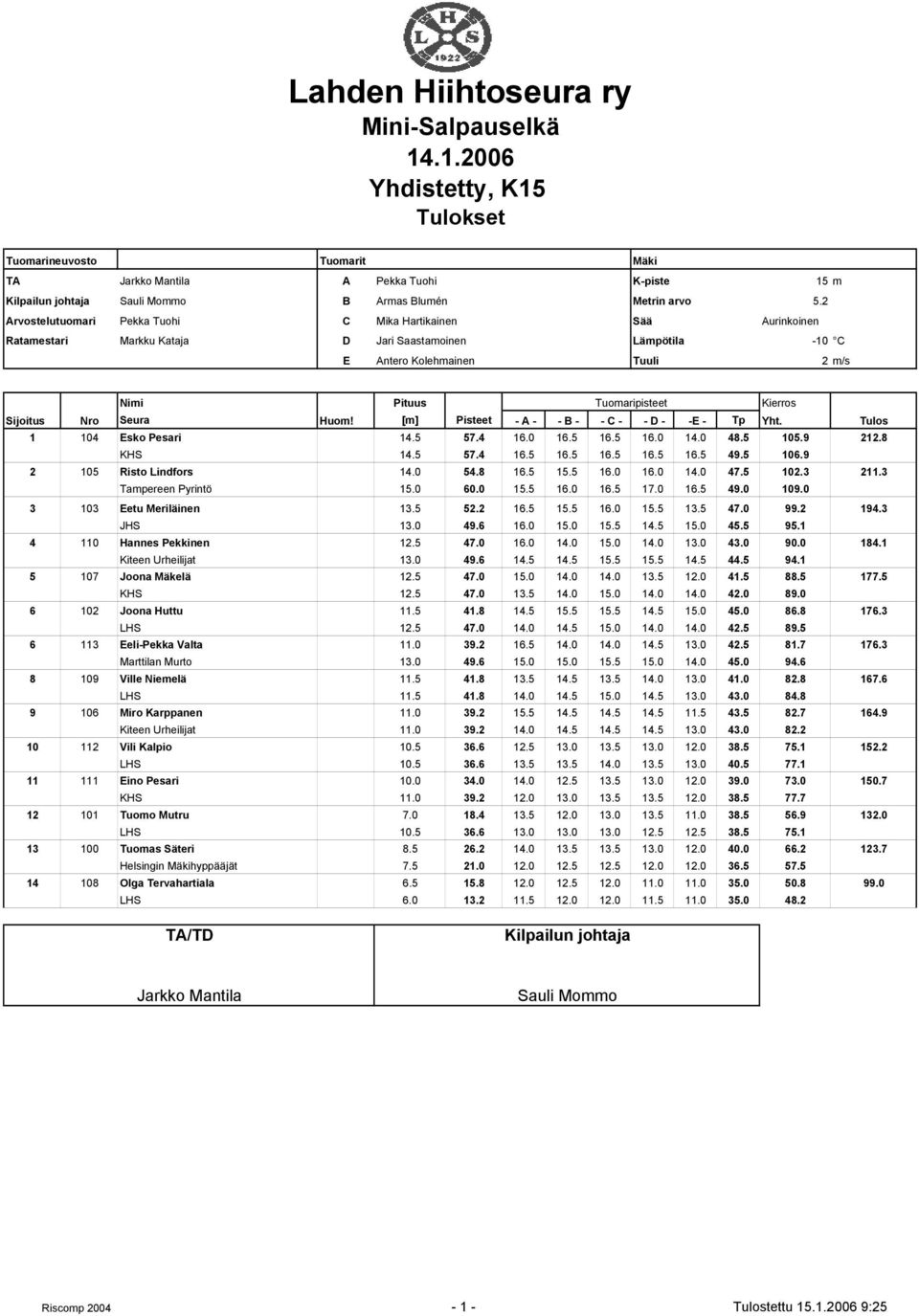 Pesari 14.5 57.4 16.0 16.5 16.5 16.0 14.0 48.5 105.9 212.8 KHS 14.5 57.4 16.5 16.5 16.5 16.5 16.5 49.5 106.9 2 105 Risto Lindfors 14.0 54.8 16.5 15.5 16.0 16.0 14.0 47.5 102.3 211.