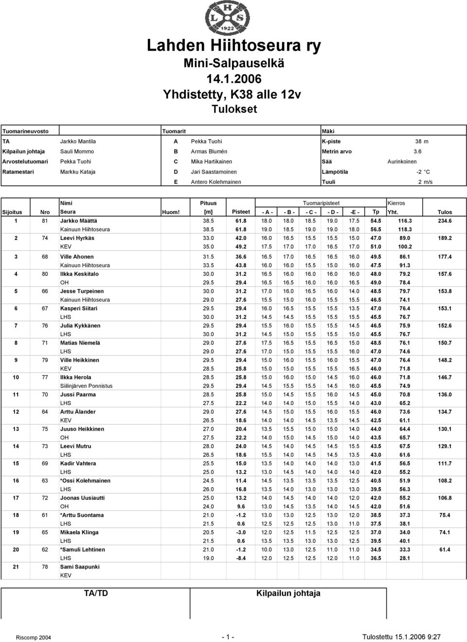 Määttä 38.5 61.8 18.0 18.0 18.5 19.0 17.5 54.5 116.3 234.6 Kainuun Hiihtoseura 38.5 61.8 19.0 18.5 19.0 19.0 18.0 56.5 118.3 2 74 Leevi Hyrkäs 33.0 42.0 16.0 16.5 15.5 15.5 15.0 47.0 89.0 189.