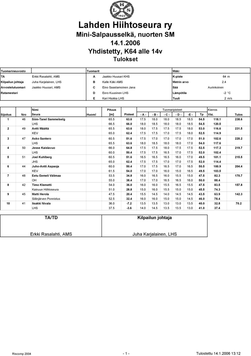 4 Arvostelutuomari Jaakko Huusari, AMS C Eino Saastamoinen Jana Sää Aurinkoinen Ratamestari D Eero Kuusinen LHS Lämpötila -2 C E Kari Hiukka LHS Tuuli 2 m/s Nimi Pituus Tuomaripisteet 1 46 Siim-Tanel