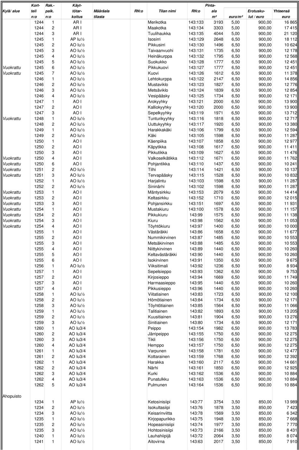 AO Iu½ Suokukko 143:128 1777 6,50 900,00 12 451 Vuokrattu 1245 6 AO Iu½ Pikkukuovi 143:127 1777 6,50 900,00 12 451 Vuokrattu 1245 7 AO Iu½ Kuovi 143:126 1612 6,50 900,00 11 378 1246 1 AO Iu½