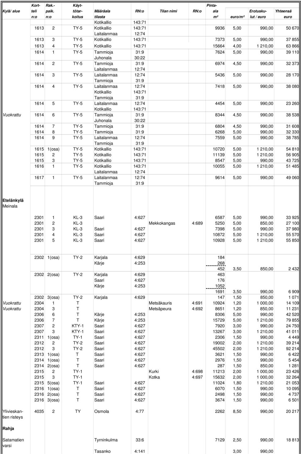 Kotikallio 143:71 Vuokrattu 1614 6 TY-5 8344 4,50 990,00 38 538 Juhonala 30:22 1614 7 TY-5 6804 4,50 990,00 31 608 1614 8 TY-5 6268 5,00 990,00 32 330 1614 9 TY-5 7559 5,00 990,00 38 785 1615 1(osa)