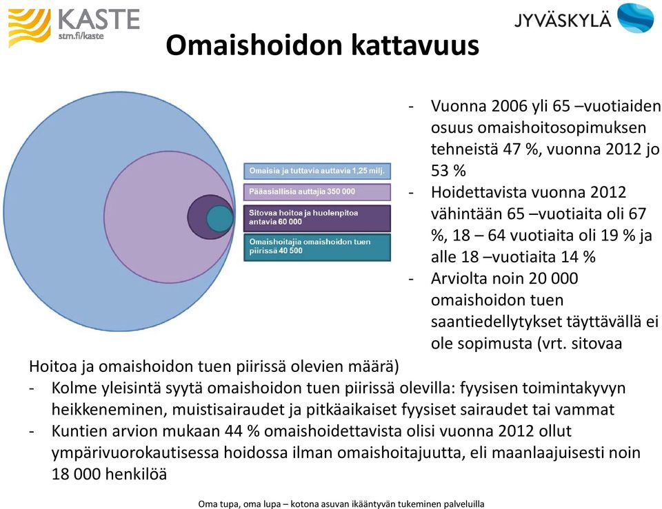 sitovaa Hoitoa ja omaishoidon tuen piirissä olevien määrä) - Kolme yleisintä syytä omaishoidon tuen piirissä olevilla: fyysisen toimintakyvyn heikkeneminen, muistisairaudet ja