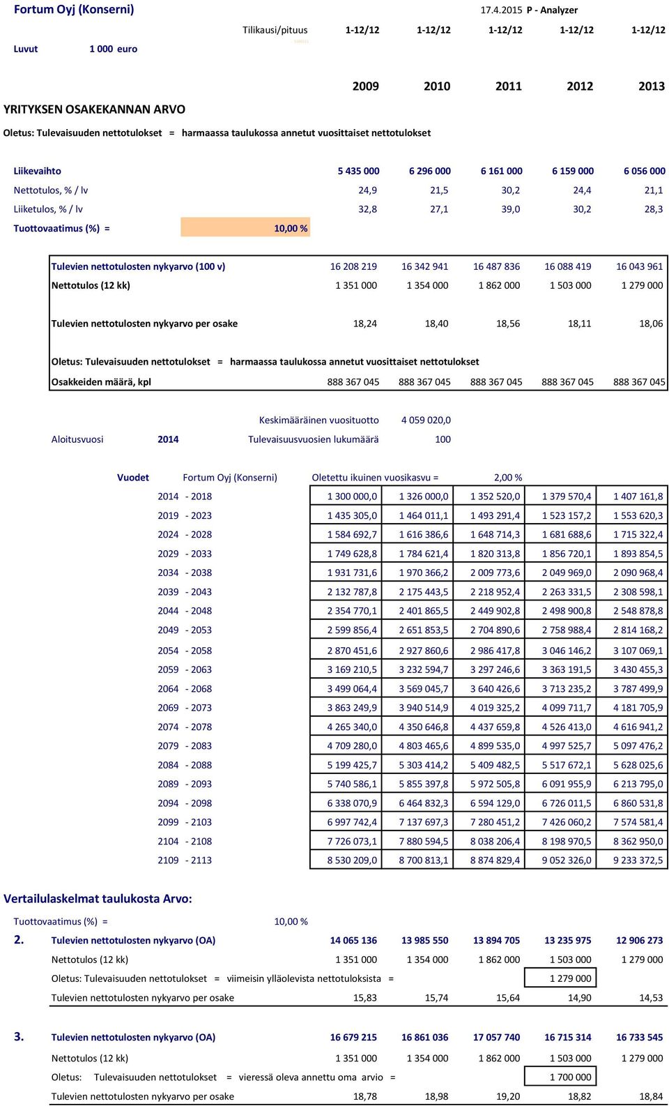 Tuottovaatimus (%) = 10,00 % Tulevien nettotulosten nykyarvo (100 v) 16 208 219 16 342 941 16 487 836 16 088 419 16 043 961 Nettotulos (12 kk) 1 351 000 1 354 000 1 862 000 1 503 000 1 279 000