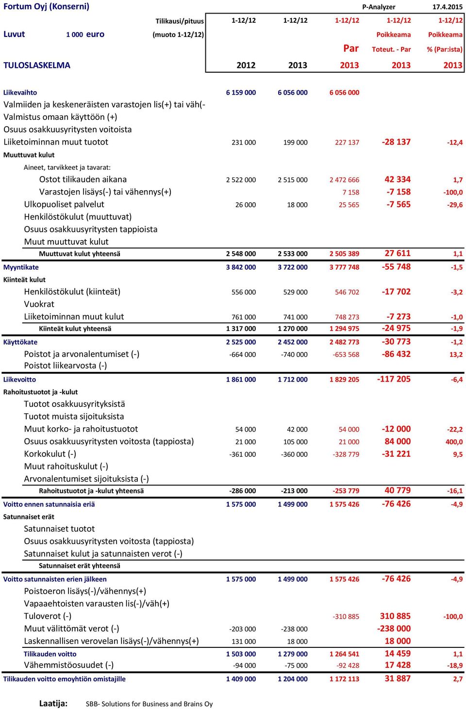 käyttöön (+) Osuus osakkuusyritysten voitoista Liiketoiminnan muut tuotot 231 000 199 000 227 137-28 137-12,4 Muuttuvat kulut Aineet, tarvikkeet ja tavarat: Ostot tilikauden aikana 2 522 000 2 515