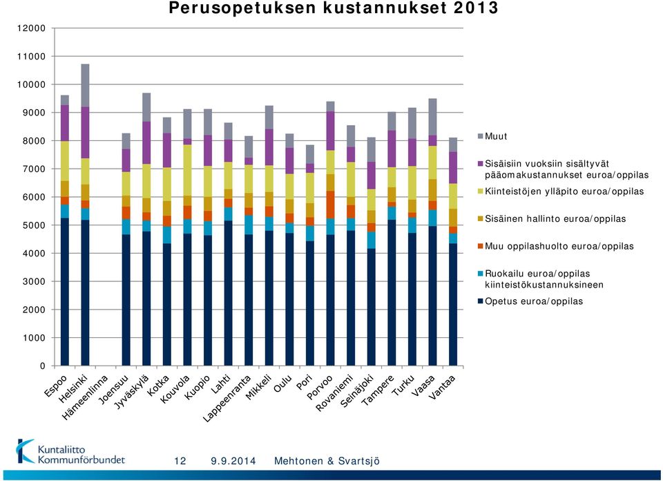 euroa/oppilas Sisäinen hallinto euroa/oppilas Muu oppilashuolto euroa/oppilas Ruokailu