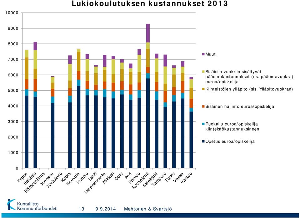 pääomavuokra) euroa/opiskelija Kiinteistöjen ylläpito (sis.