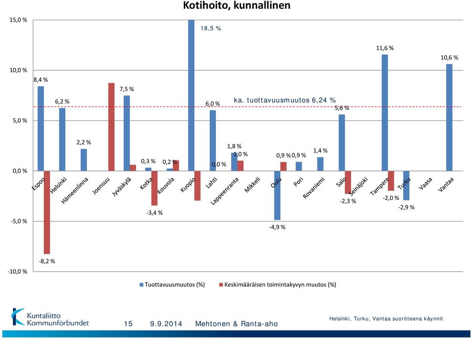 1,4 % 0,0 % 5,0 % 3,4 % 4,9 % 2,3 % 2,0 % 2,9 % 10,0 % 8,2 % Tuottavuusmuutos (%)