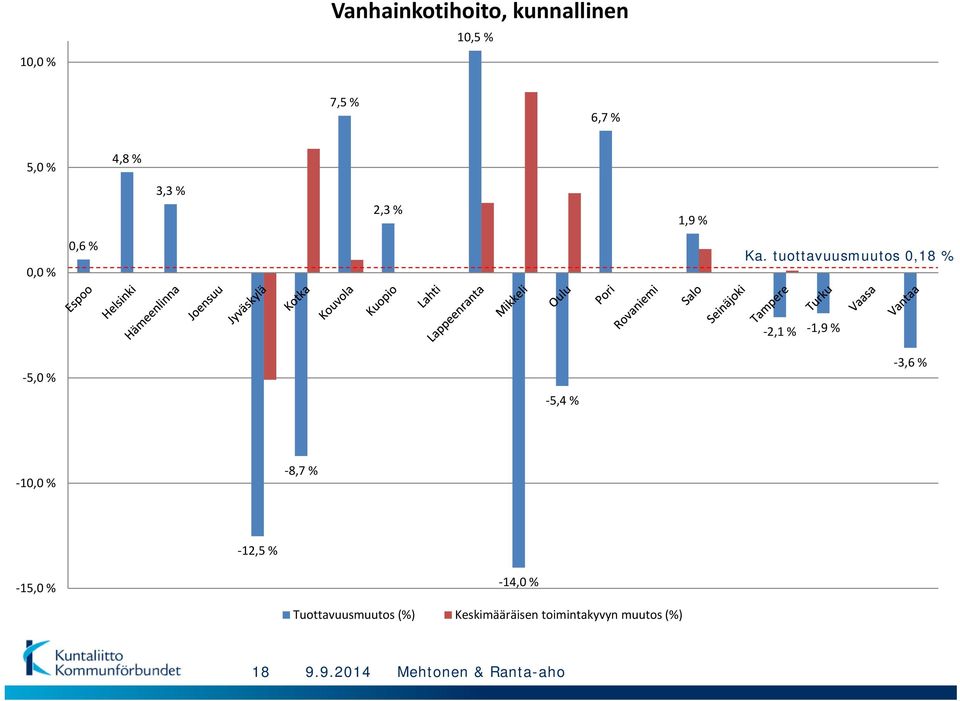 tuottavuusmuutos 0,18 % 2,1 % 1,9 % 5,0 % 5,4 % 3,6 % 10,0 %