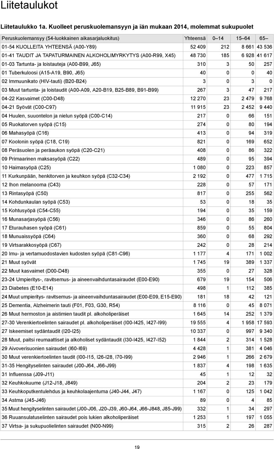 ALKOHOLIMYRKYTYS (A-R99, X5) 8 7 85 6 98 67 - Tartunta- ja loistauteja (A-B99, J65) 5 57 Tuberkuloosi (A5-A9, B9, J65) Immuunikato (HIV-tauti) (B-B) Muut tartunta- ja loistaudit (A-A9, A-B9, B5-B89,