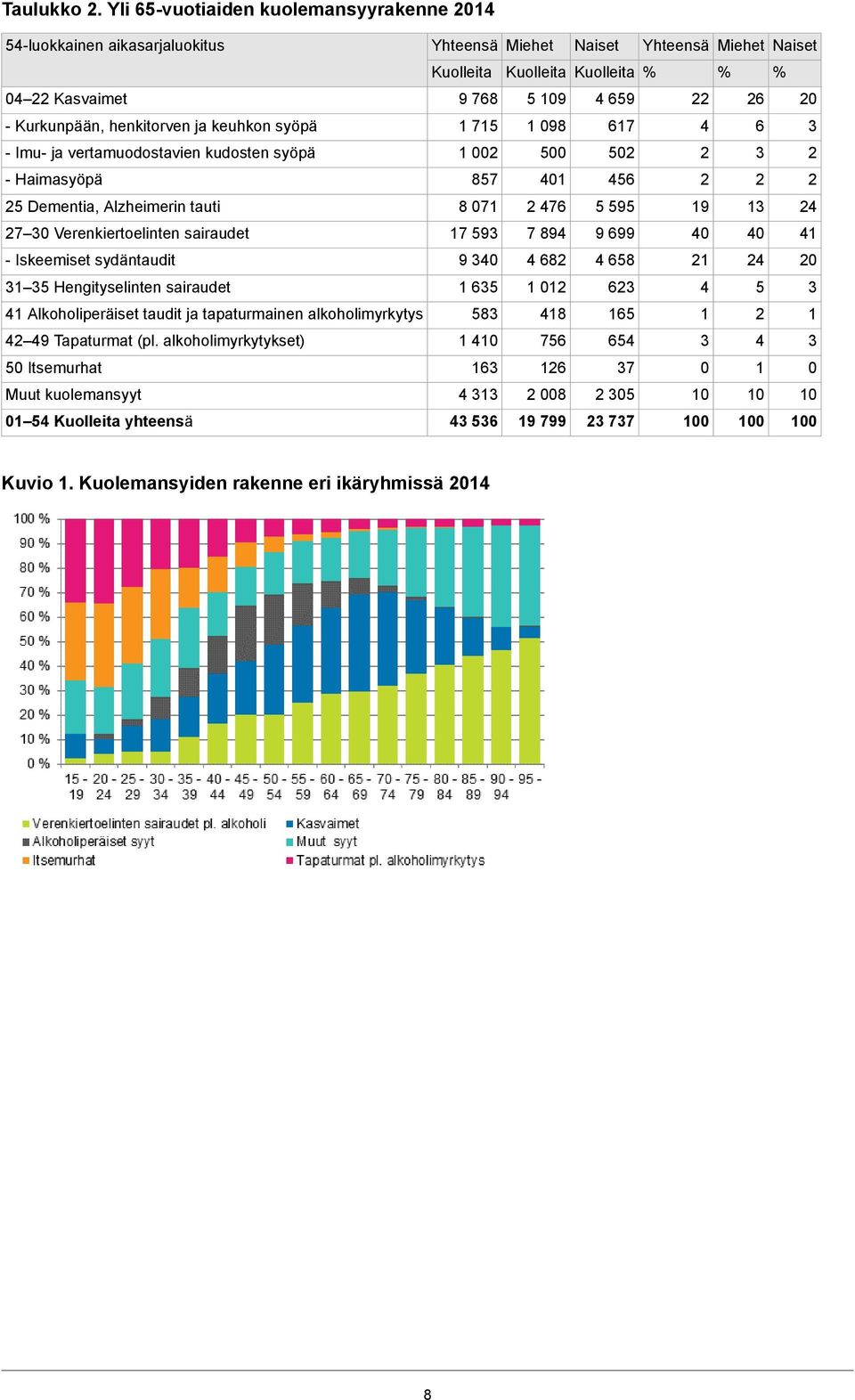 - Kurkunpään, henkitorven ja keuhkon syöpä 75 98 67 6 - Imu- ja vertamuodostavien kudosten syöpä 5 5 - Haimasyöpä 857 56 5 Dementia, Alzheimerin tauti 8 7 76 5 595 9 7