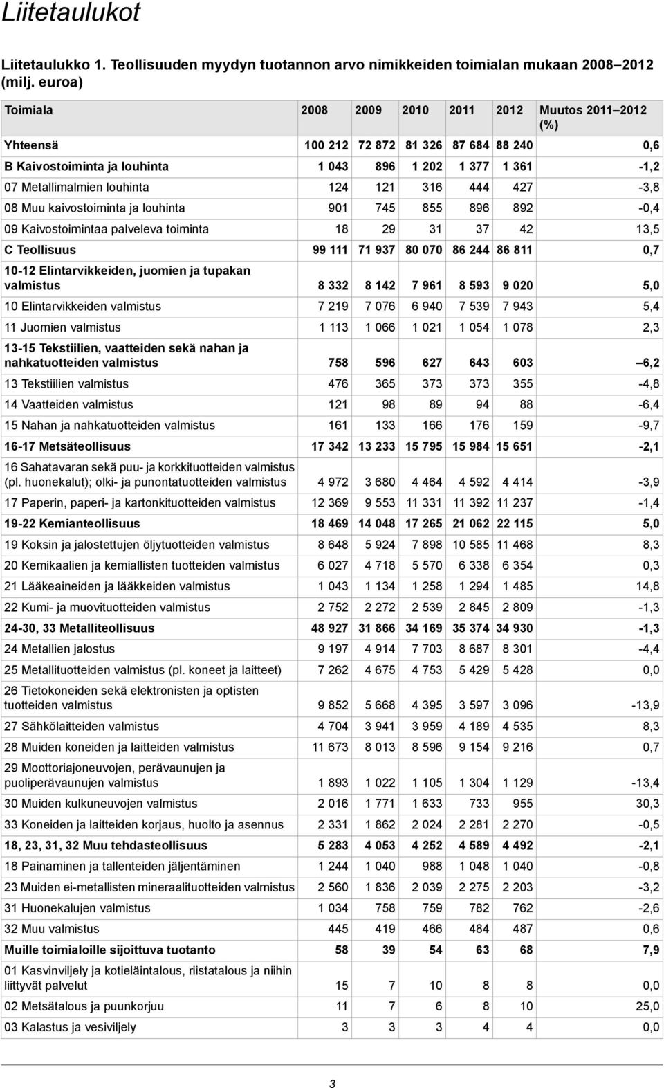 124 121 316 444 427-3,8 08 Muu kaivostoiminta ja louhinta 901 745 855 896 892-0,4 09 Kaivostoimintaa palveleva toiminta 18 29 31 37 42 13,5 C Teollisuus 99 111 71 937 80 070 86 244 86 811 0,7 10-12