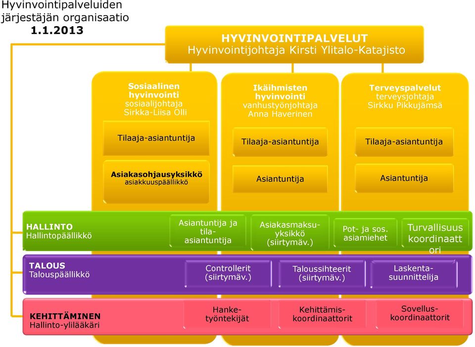 Terveyspalvelut terveysjohtaja Sirkku Pikkujämsä Tilaaja-asiantuntija Tilaaja-asiantuntija Tilaaja-asiantuntija Asiantuntija Asiantuntija Asiakasohjausyksikkö asiakkuuspäällikkö HALLINTO