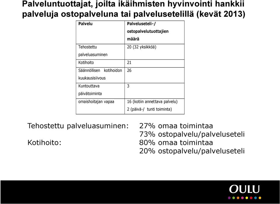 kuukausisiivous Kuntouttava 3 päivätoiminta omaishoitajan vapaa 16 (kotiin annettava palvelu) 2 (päivä-/ tunti toiminta)