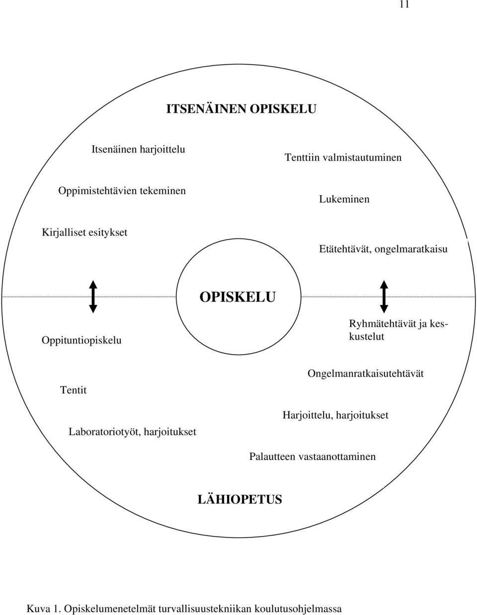 ja keskustelut Tentit Laboratoriotyöt, harjoitukset Ongelmanratkaisutehtävät Harjoittelu, harjoitukset