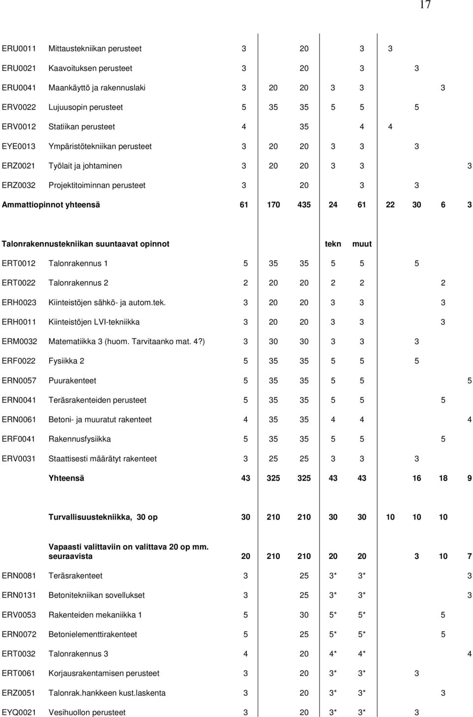 22 30 6 3 Talonrakennustekniikan suuntaavat opinnot tekn muut ERT0012 Talonrakennus 1 5 35 35 5 5 5 ERT0022 Talonrakennus 2 2 20 20 2 2 2 ERH0023 Kiinteistöjen sähkö- ja autom.tek. 3 20 20 3 3 3 ERH0011 Kiinteistöjen LVI-tekniikka 3 20 20 3 3 3 ERM0032 Matematiikka 3 (huom.