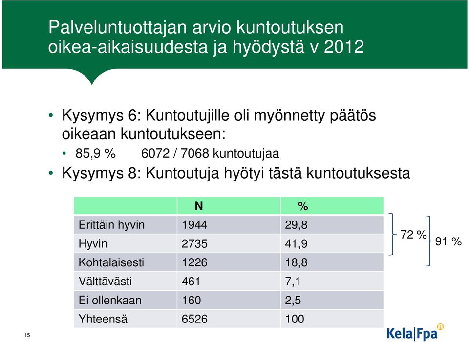 Kysymys 8: Kuntoutuja hyötyi tästä kuntoutuksesta N % Erittäin hyvin 1944 29,8 Hyvin 2735