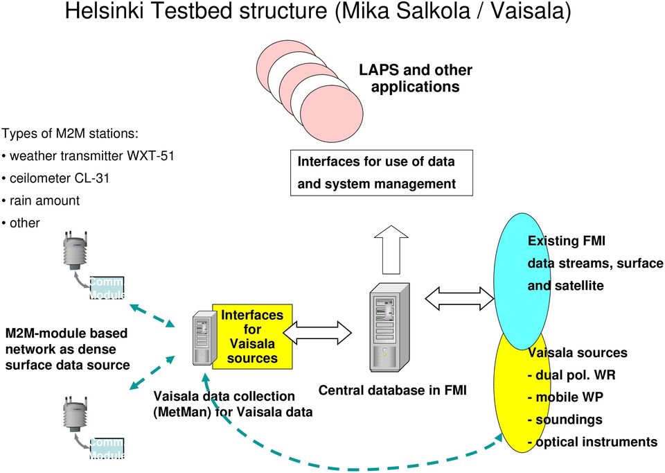 Module Interfaces for Vaisala sources Vaisala data collection (MetMan) for Vaisala data Interfaces for use of data and system