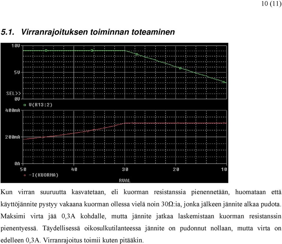 alkaa pudota. Maksimi virta jää 0,3A kohdalle, mutta jännite jatkaa laskemistaan kuorman resistanssin pienentyessä.