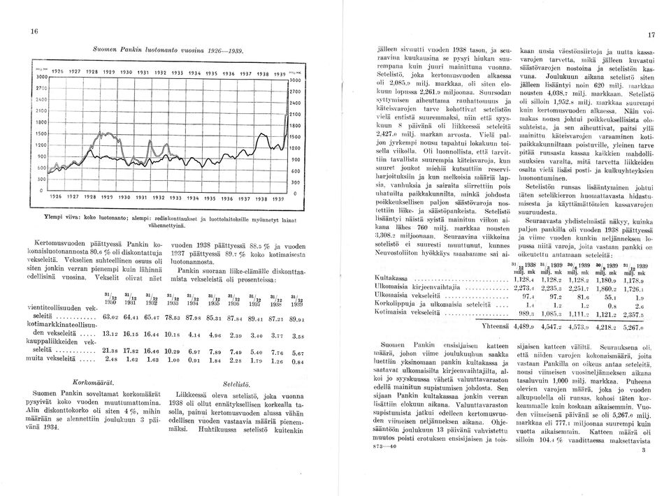 Vekselien suhteellinen osuus oli siten jonkin verran pienempi kuin lähinnä edellisinä vuosina, Vekselit olivat näet vuoden 1938 päättyessä 88.5 % ja vuoden 1937 päättyessä 89.