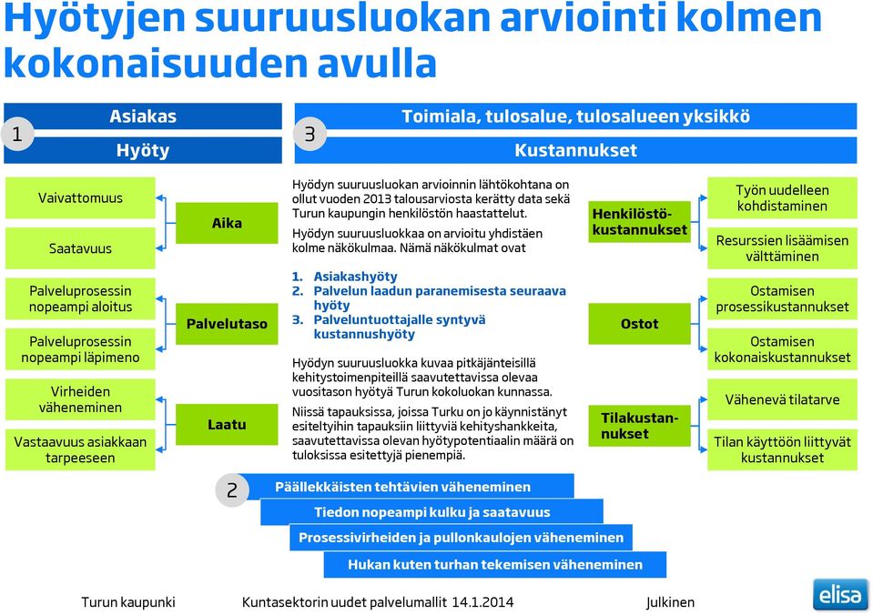 Nämä näkökulmat ovat Henkilöstökustannukset Työn uudelleen kohdistaminen Resurssien lisäämisen välttäminen Palveluprosessin nopeampi aloitus Palveluprosessin nopeampi läpimeno Virheiden väheneminen